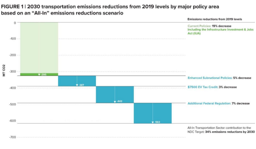 Transportation Emissions Graph