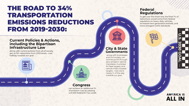 Graphic showing several actions congress, states, cities, and agencies can take to reduce transportation emissions