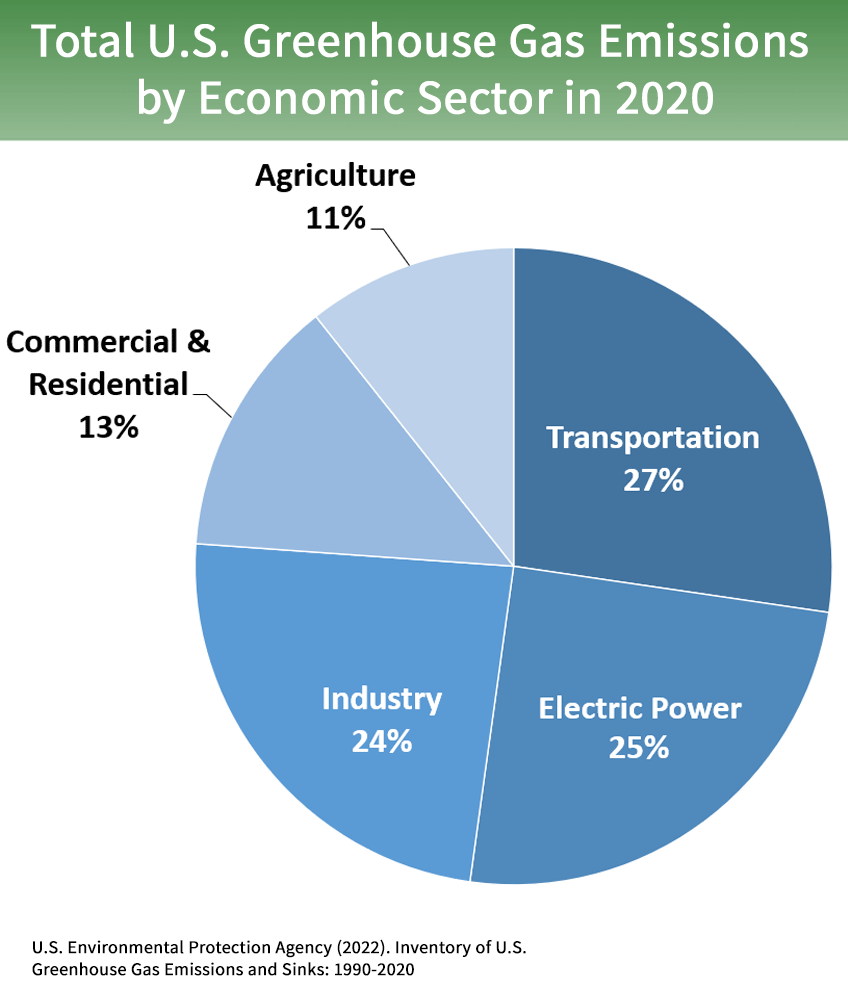 EPA Emissions by sector, showing transportation as the largest source